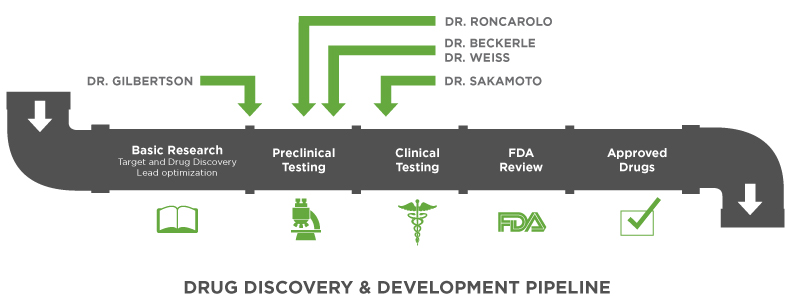 Drug Discovery & Development Pipeline