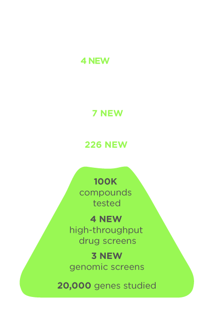 4 NEW drugs in pre-clinical testing, 7 NEW cell models, 226 NEW drug targets, 100K compunds tested, 4 NEW high-throughput drug screens, 3 NEW genomic screens, 20,000 genes studied