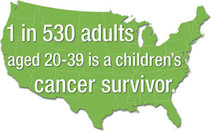 1 in 530 adults aged 20-39 is a childrens cancer survivor