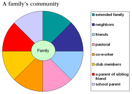 A Family's Community