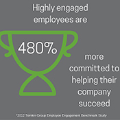 Highly engaged employees are more committed to helping their company succeed