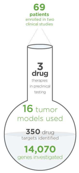 69 patients enrolled in two clinical studies, 3 drug therapies in preclinical testing, 16 tumor models used, 350 drug targets identified, 14,070 genes investigated