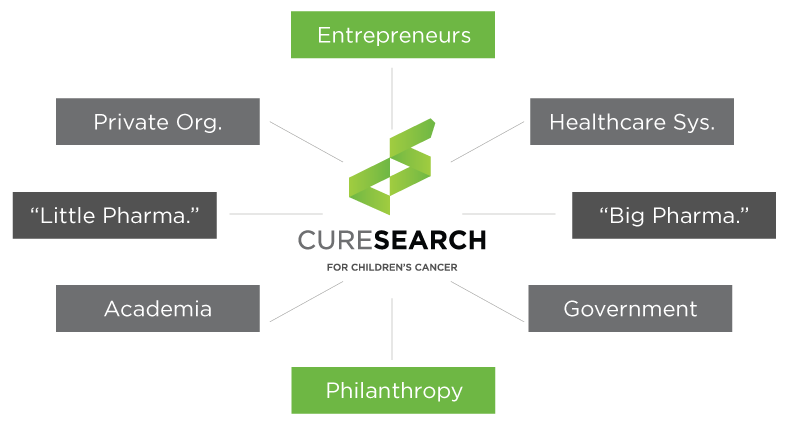 CureSearch bridges the gap between entrepreneurs, healthcare sys, Big Pharma, government, philanthropy, academia, Little Pharma, and private organizations