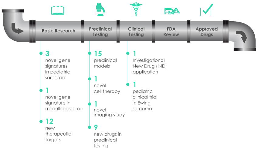 Acceleration Initiative Pipeline - 3 novel gene signatures in pediatric sarcoma, 1 novel gene signature in MB, 12 new therapeutic targets, 15 preclinical models, 1 novel cell therapy, 1 novel imaging study, 9 new drugs in preclinical testing, 1 IND application, 1 pediatric clinical trial in Ewing sarcoma