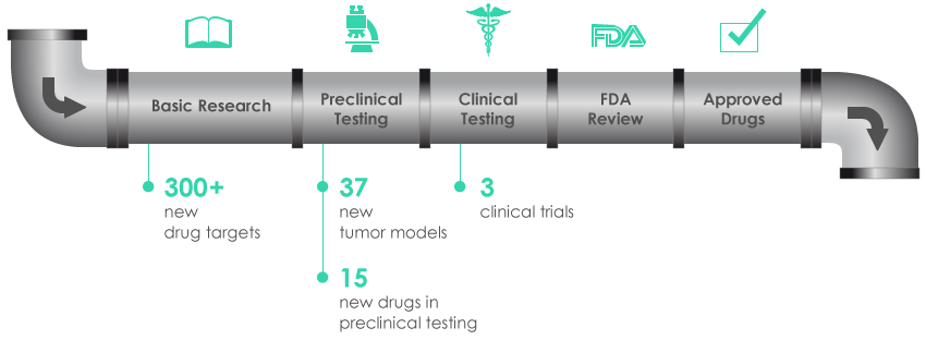 Young Investigator Pipeline - 300 new drug targets, 37 new tumor models, 15 new drugs in preclinical testing, 3 clinical trials