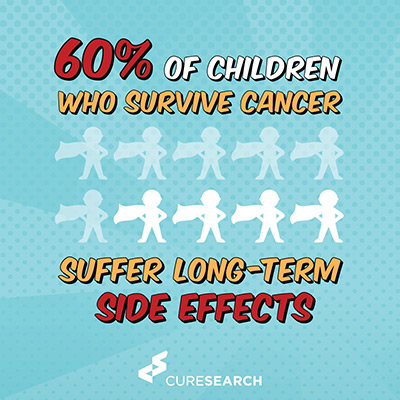 60% of children who survive cancer suffer long-term side effects.