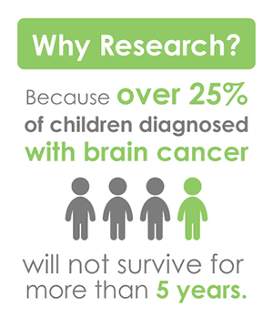 CCAM-2019-Infographic-1A Why Research? - Because over 25% of children diagnosed with brain cancer will not survive for more than 5 years.