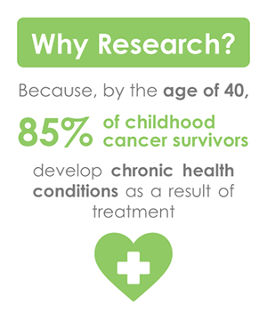 CCAM-2019-Infographic-2A Why Research? - Because, by the age of 40, 85% of childhood cancer survivors develop chronic health conditions as a result of treatment.