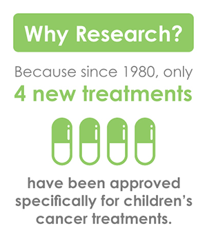 CCAM-2019-Infographic-3A Why Research? - Because over 25% of children diagnosed with brain cancer will not survive for more than 5 years.
