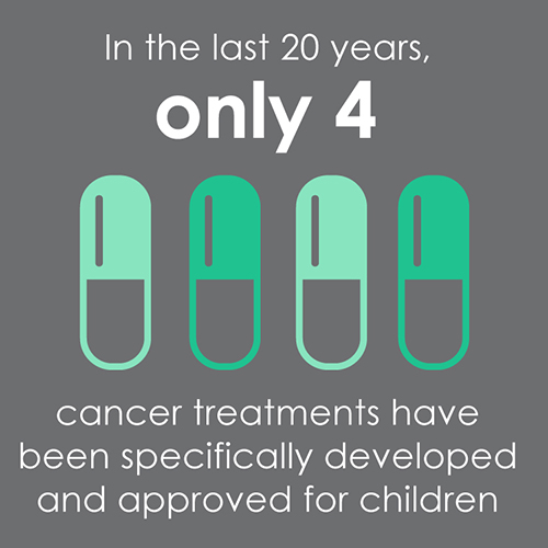In the last 20 years, only 4 cancer treatments have been specifically developed and approved for children.