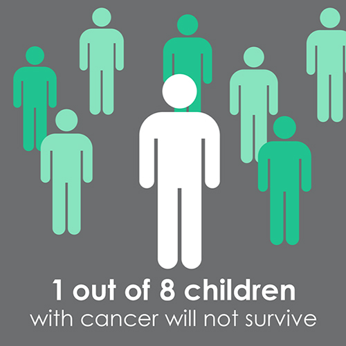 1 out of 8 children with cancer will not survive.