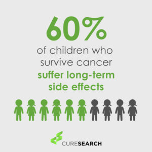 60% of children who survive cancer suffer long-term side effects.