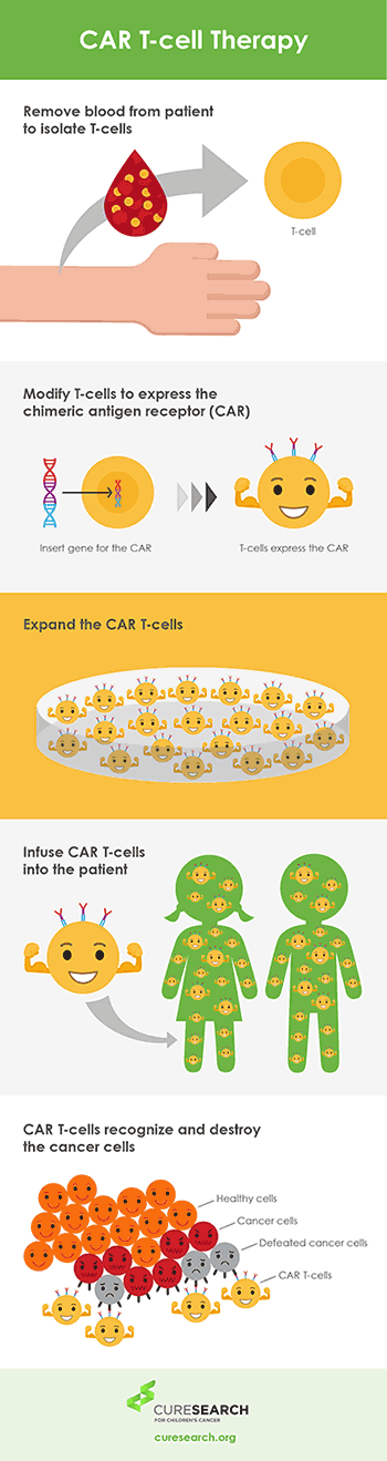 CureSearch CAR T-cell Infographic