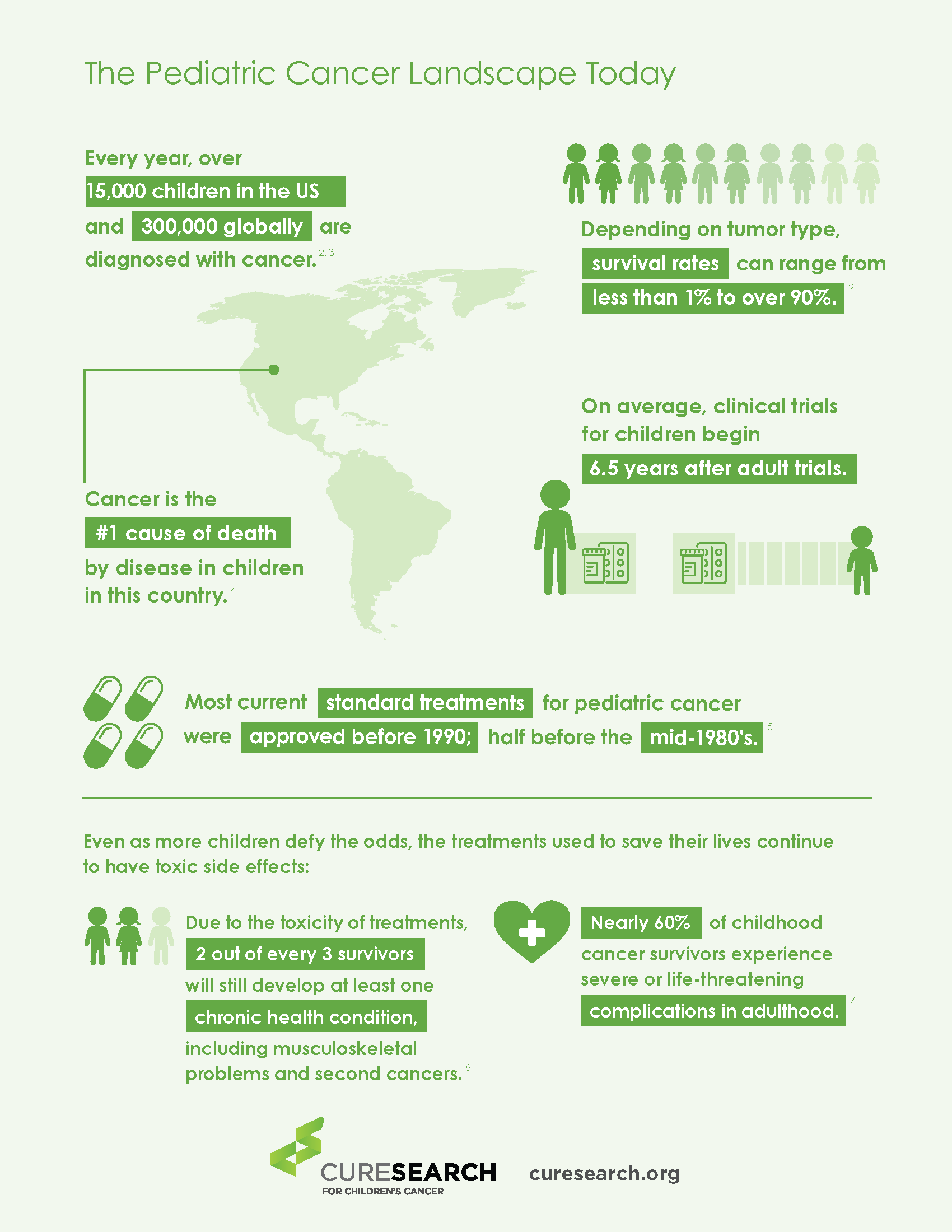 Childhood Cancer Statistics | CureSearch