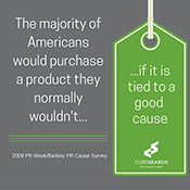 The majority of Americans would purchase a product they normally wouldn't if it is tied to a good cause.