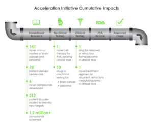 Acceleration Initiative Cumulative Impacts