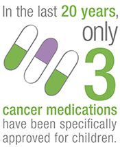 In the past 20 years, only 3 cancer medications have been specifically approved for children.